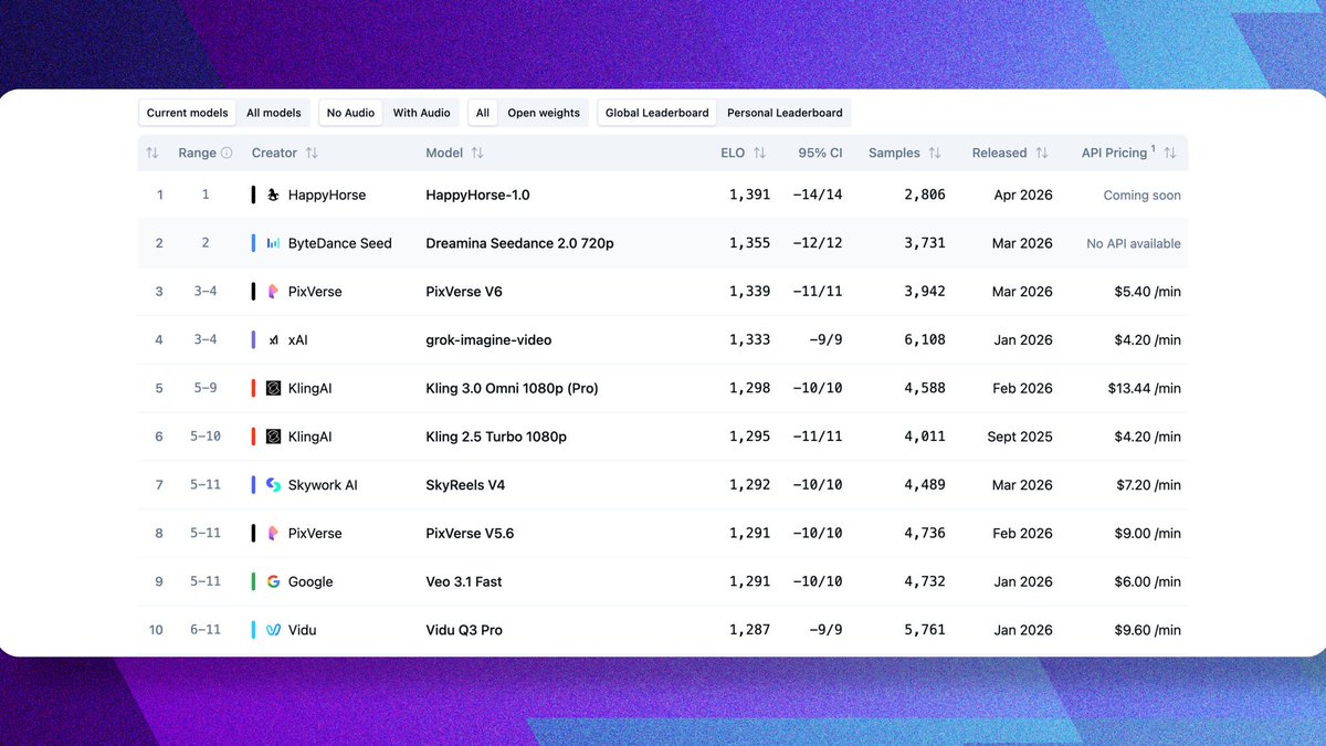 HappyHorse 1.0 leaderboard